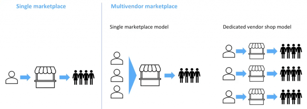 single vendor vs multivendor e-commerce - shuup